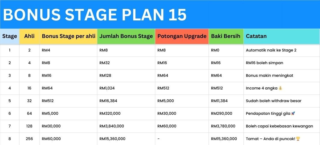 Bonus Stage Plan RM15