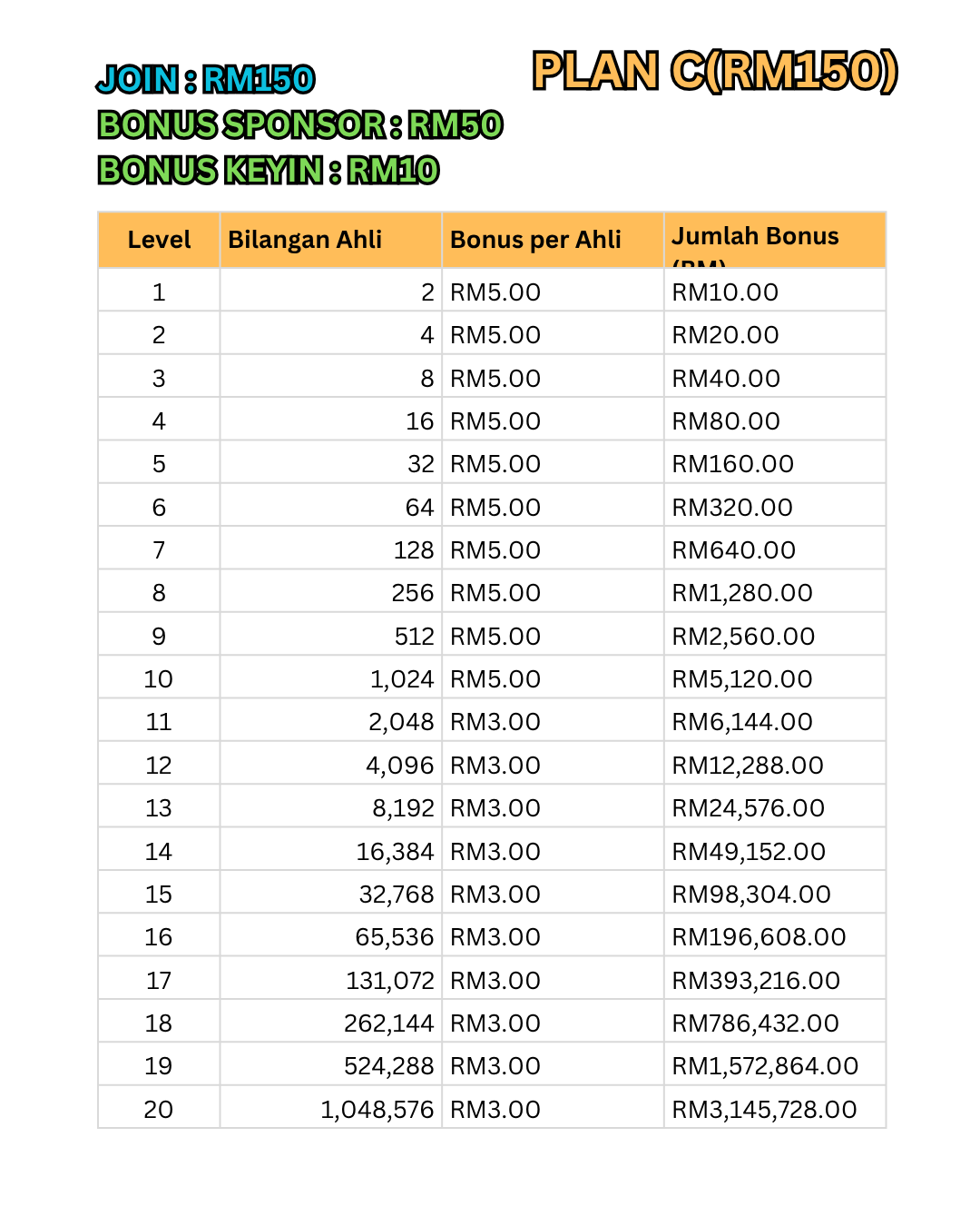 Bonus Unilevel Plan RM150