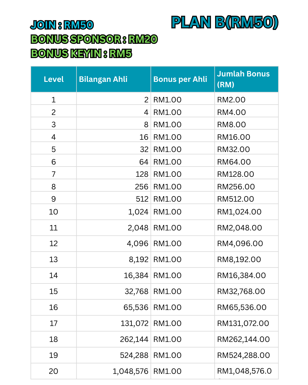 Bonus Unilevel Plan RM50